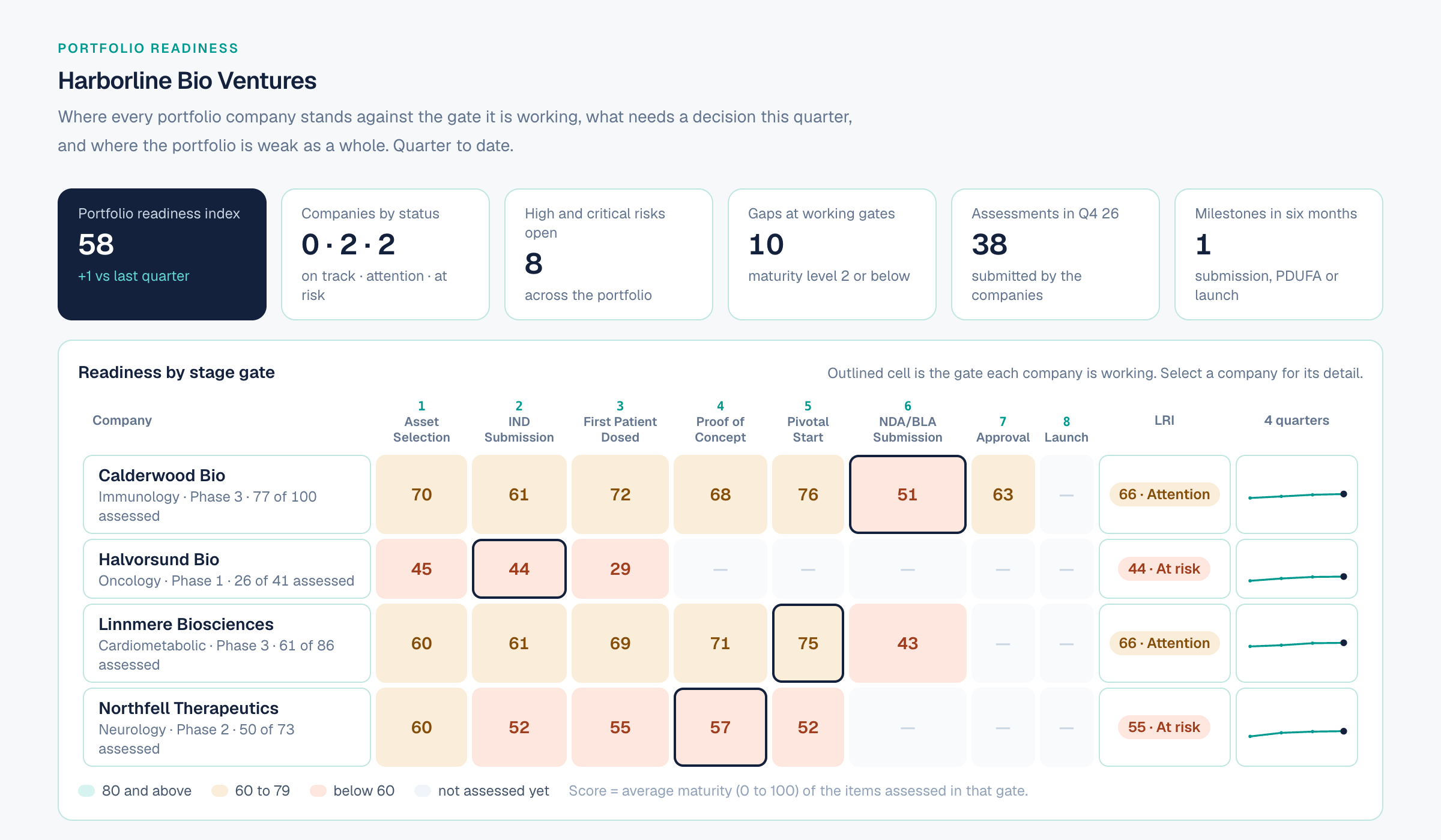 Portfolio Readiness for a fund: the portfolio readiness index, companies by status, open high and critical risks, and each company's score at every stage gate